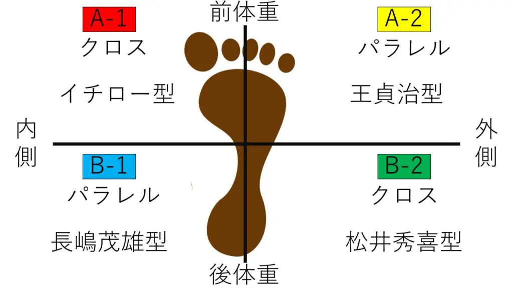 ４スタンス理論の分布図